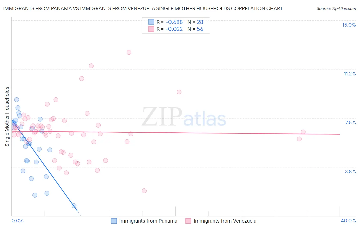 Immigrants from Panama vs Immigrants from Venezuela Single Mother Households