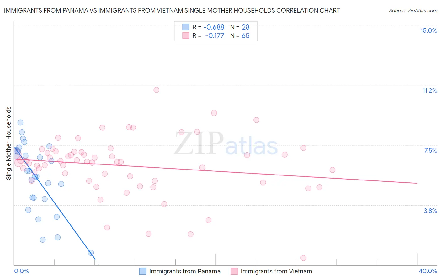 Immigrants from Panama vs Immigrants from Vietnam Single Mother Households