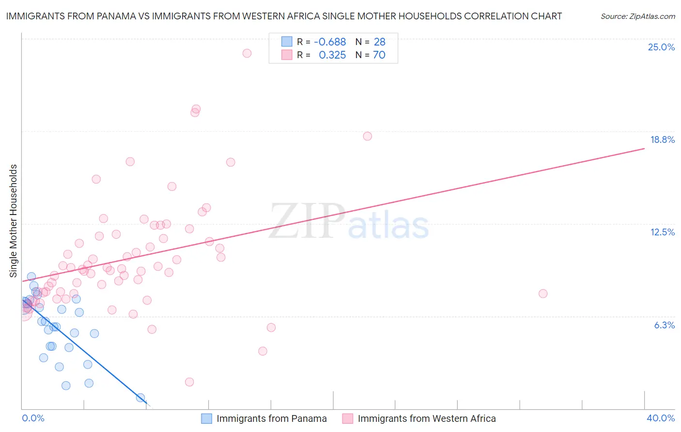 Immigrants from Panama vs Immigrants from Western Africa Single Mother Households