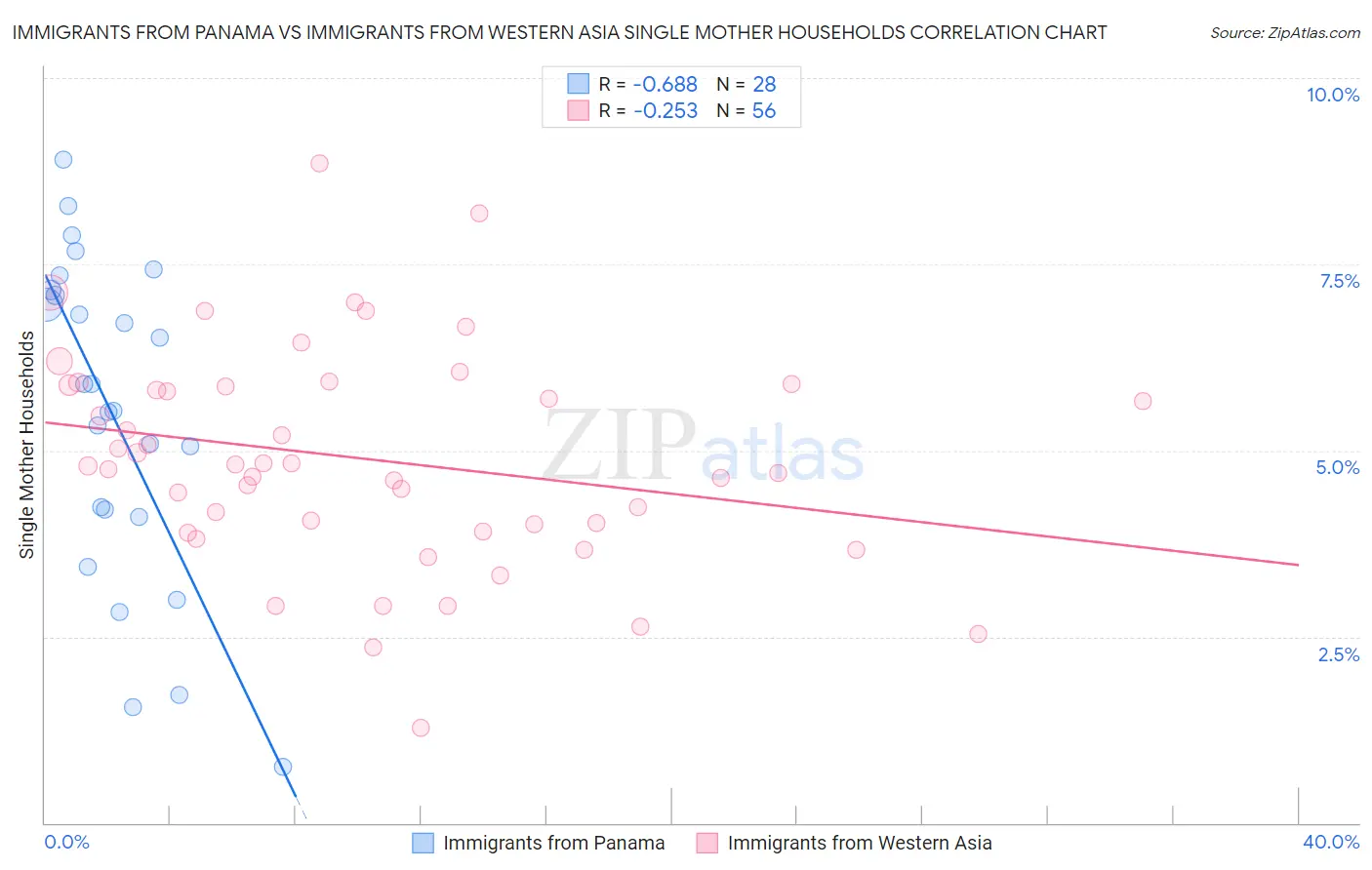 Immigrants from Panama vs Immigrants from Western Asia Single Mother Households