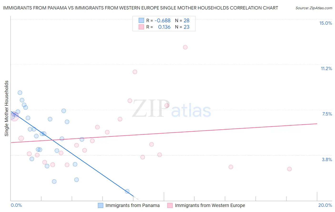 Immigrants from Panama vs Immigrants from Western Europe Single Mother Households
