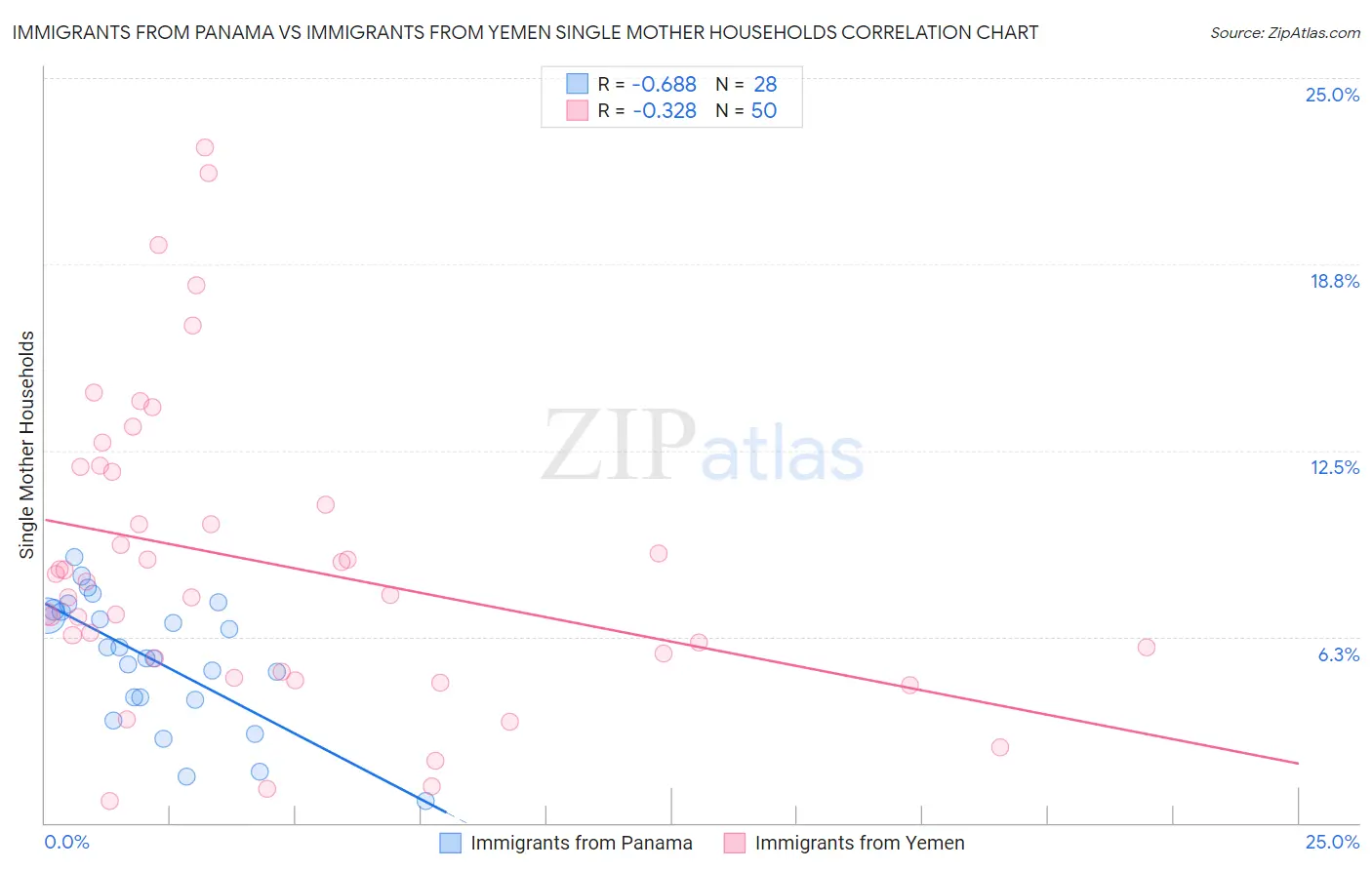 Immigrants from Panama vs Immigrants from Yemen Single Mother Households