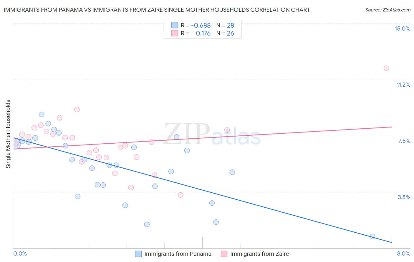 Immigrants from Panama vs Immigrants from Zaire Single Mother Households