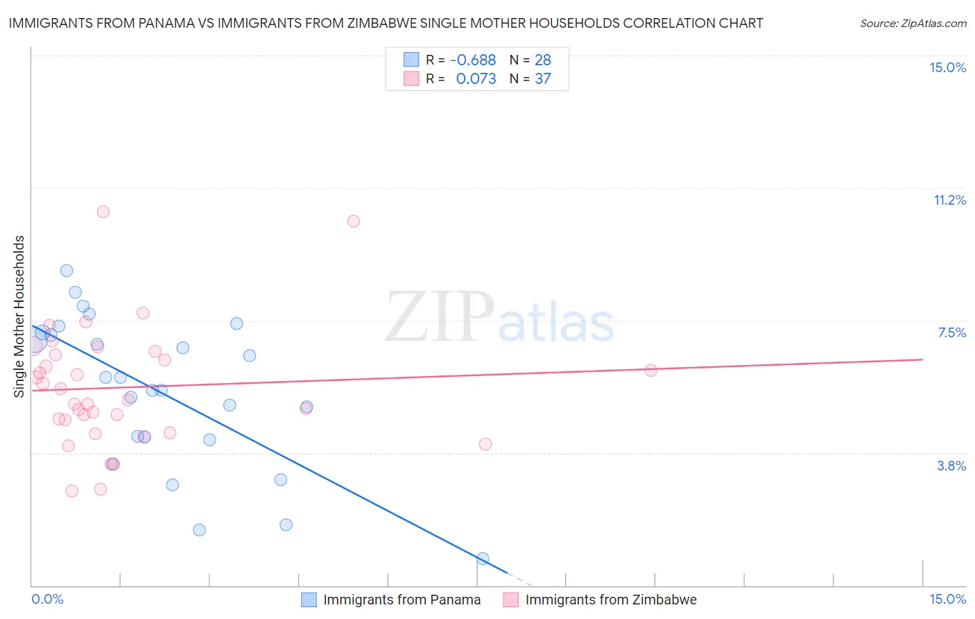Immigrants from Panama vs Immigrants from Zimbabwe Single Mother Households