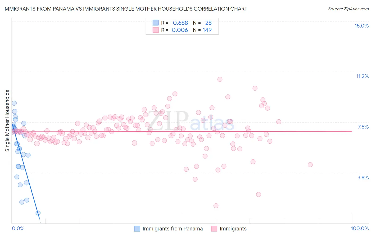 Immigrants from Panama vs Immigrants Single Mother Households