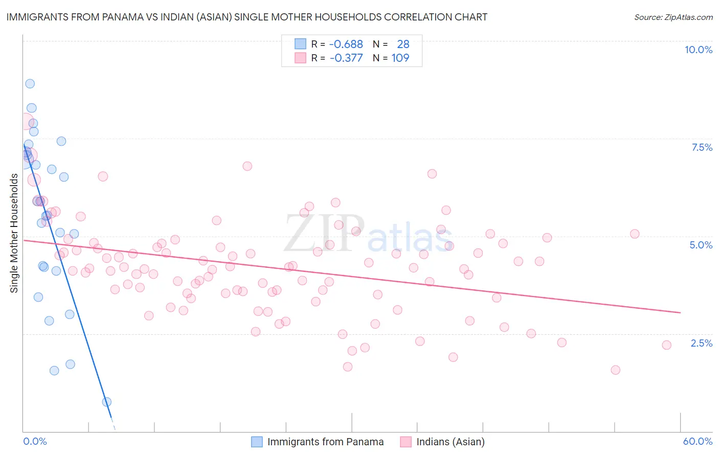 Immigrants from Panama vs Indian (Asian) Single Mother Households