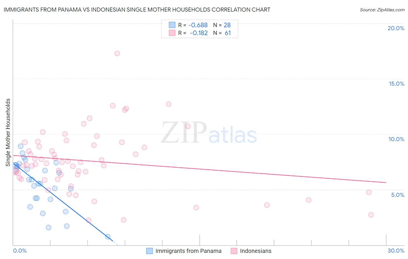 Immigrants from Panama vs Indonesian Single Mother Households