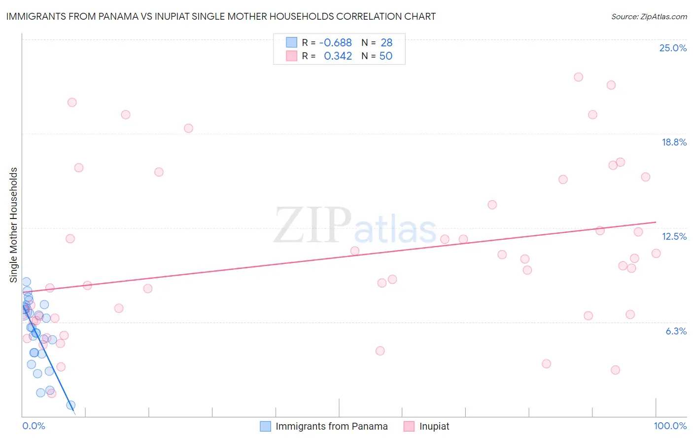 Immigrants from Panama vs Inupiat Single Mother Households