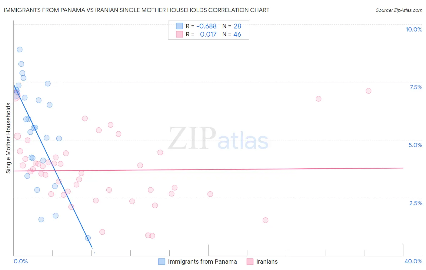Immigrants from Panama vs Iranian Single Mother Households