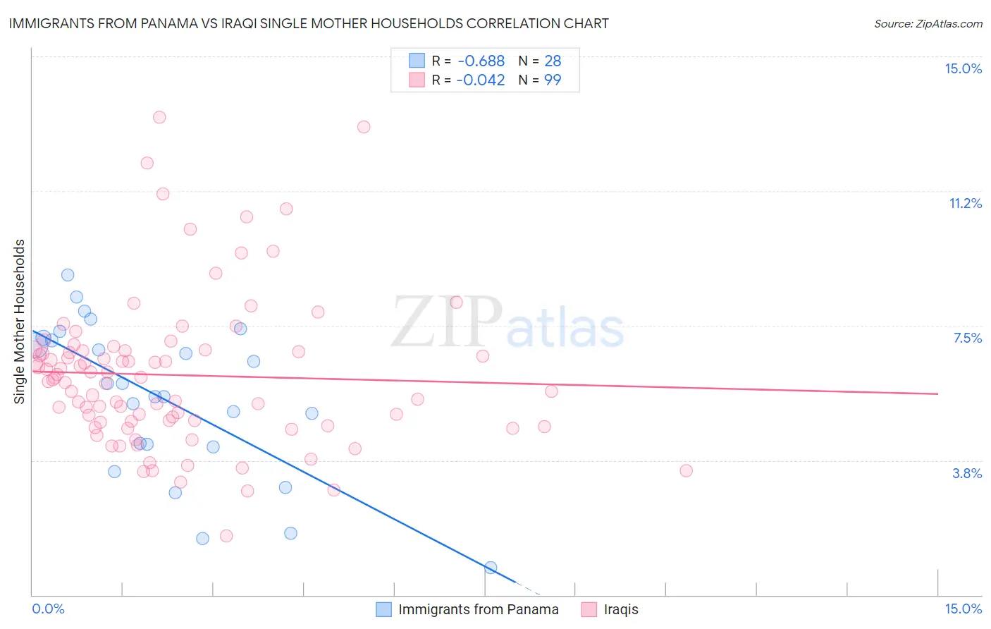 Immigrants from Panama vs Iraqi Single Mother Households