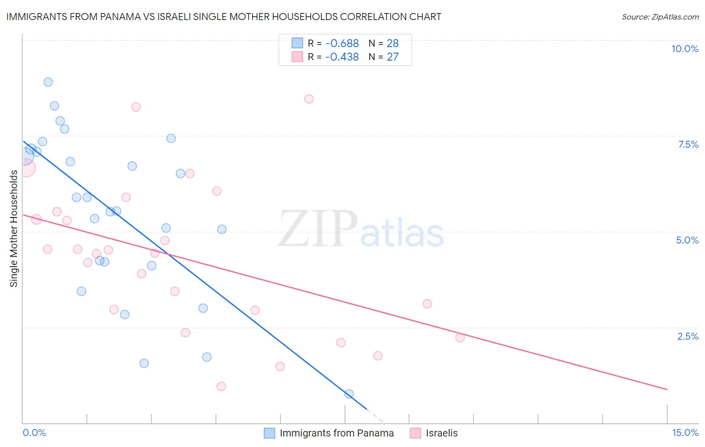 Immigrants from Panama vs Israeli Single Mother Households