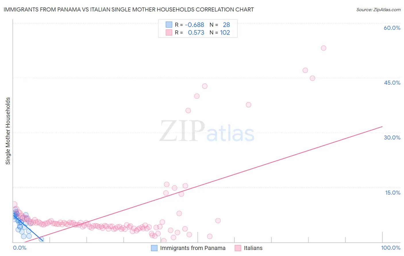 Immigrants from Panama vs Italian Single Mother Households