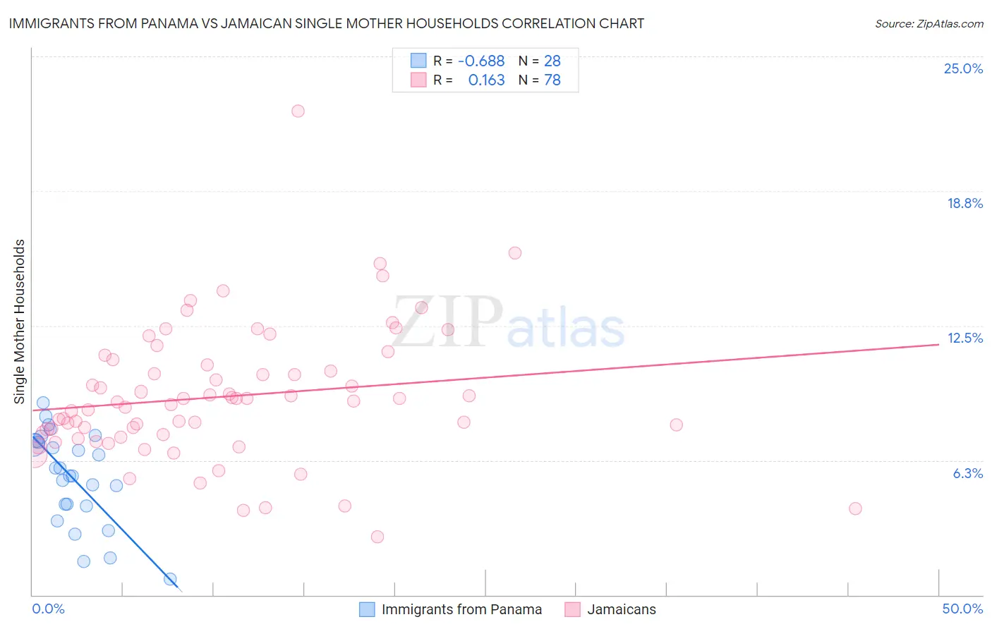 Immigrants from Panama vs Jamaican Single Mother Households