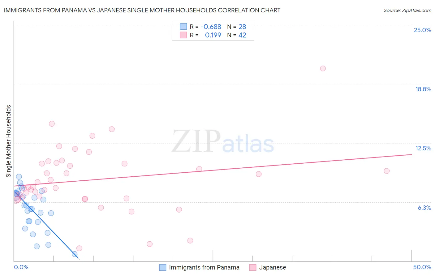 Immigrants from Panama vs Japanese Single Mother Households