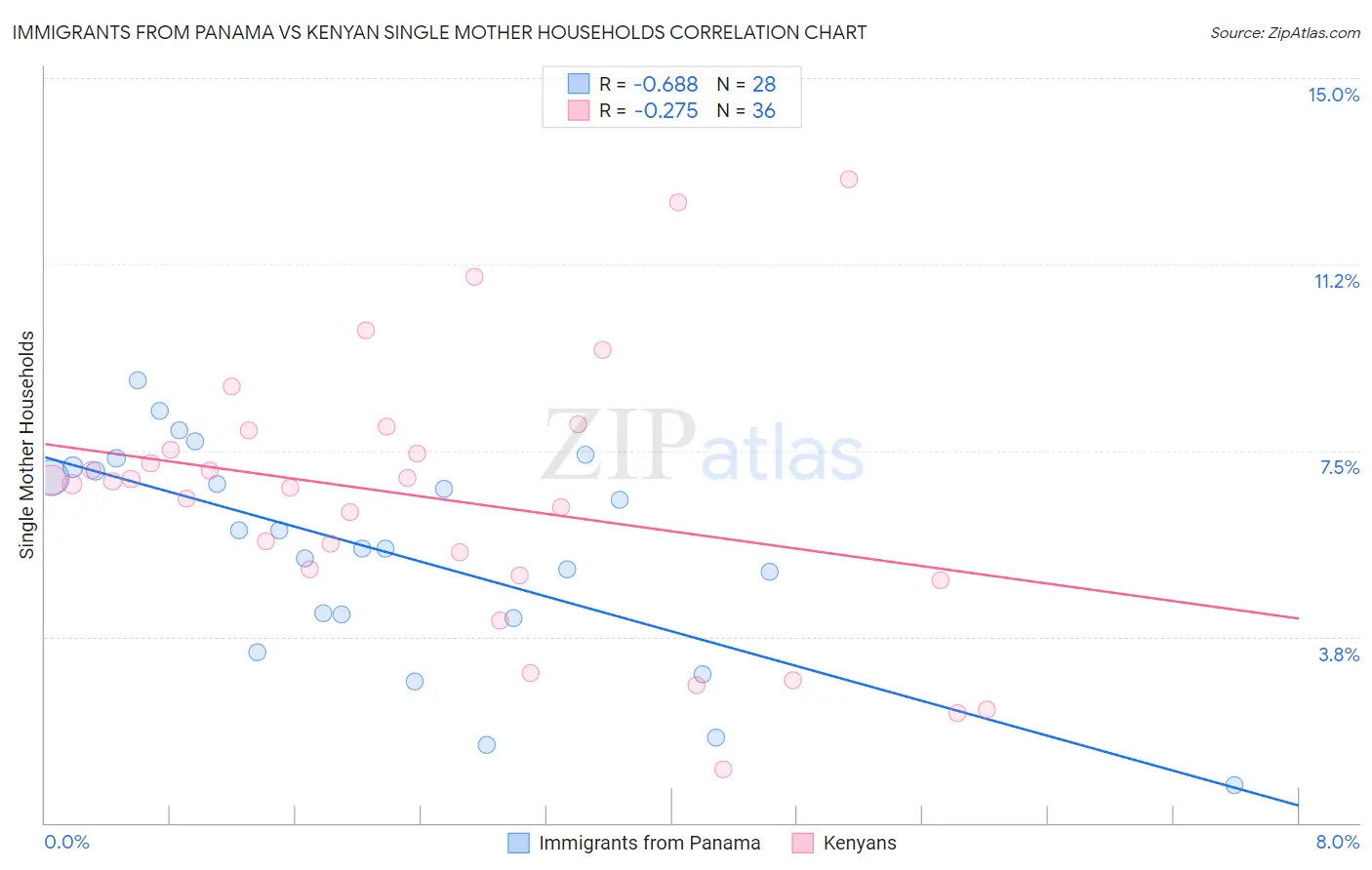 Immigrants from Panama vs Kenyan Single Mother Households