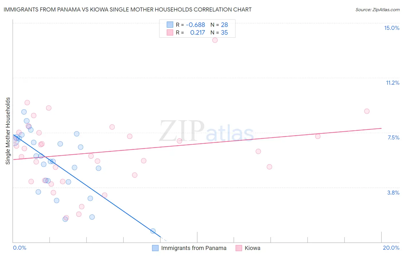Immigrants from Panama vs Kiowa Single Mother Households