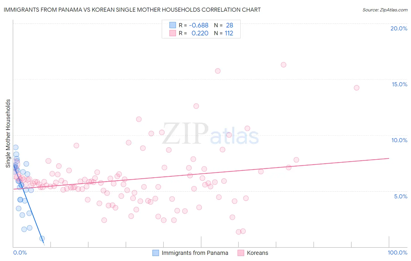 Immigrants from Panama vs Korean Single Mother Households
