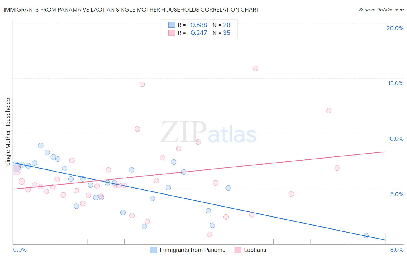 Immigrants from Panama vs Laotian Single Mother Households