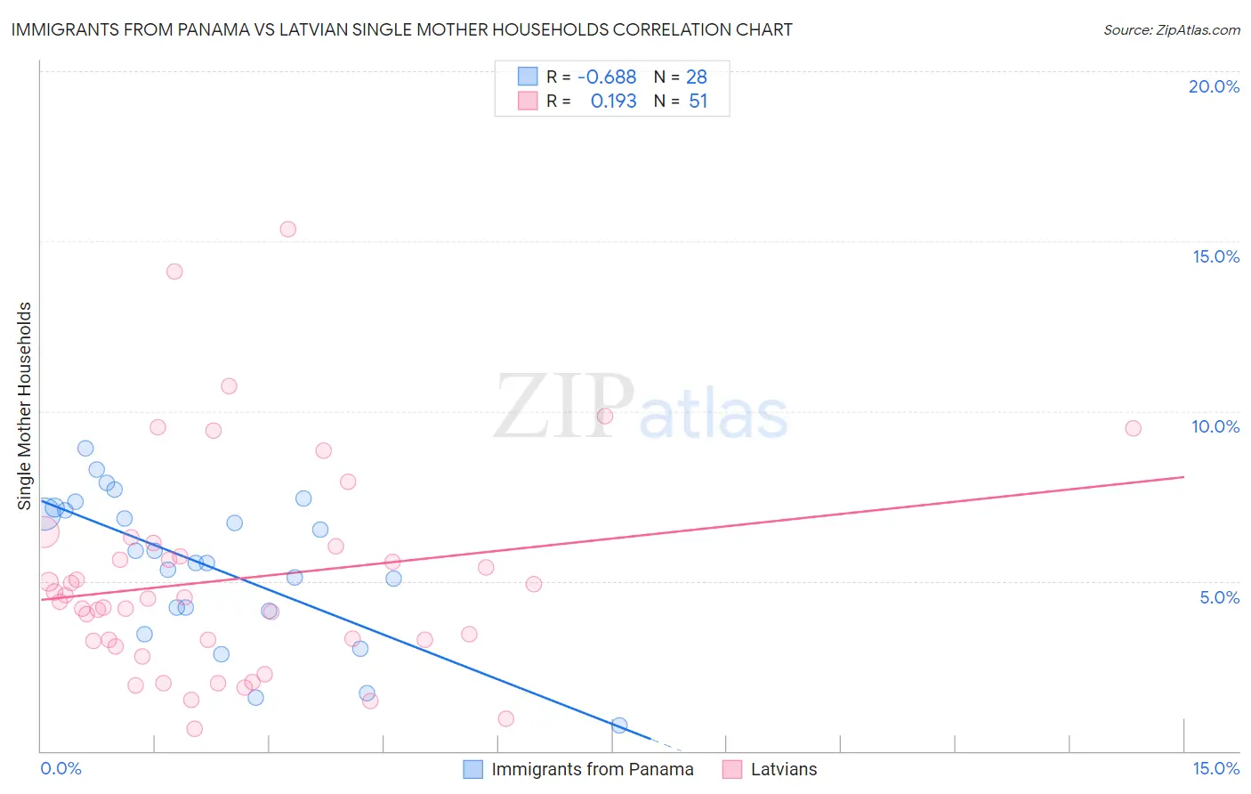 Immigrants from Panama vs Latvian Single Mother Households