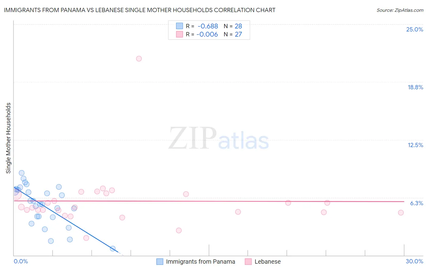 Immigrants from Panama vs Lebanese Single Mother Households