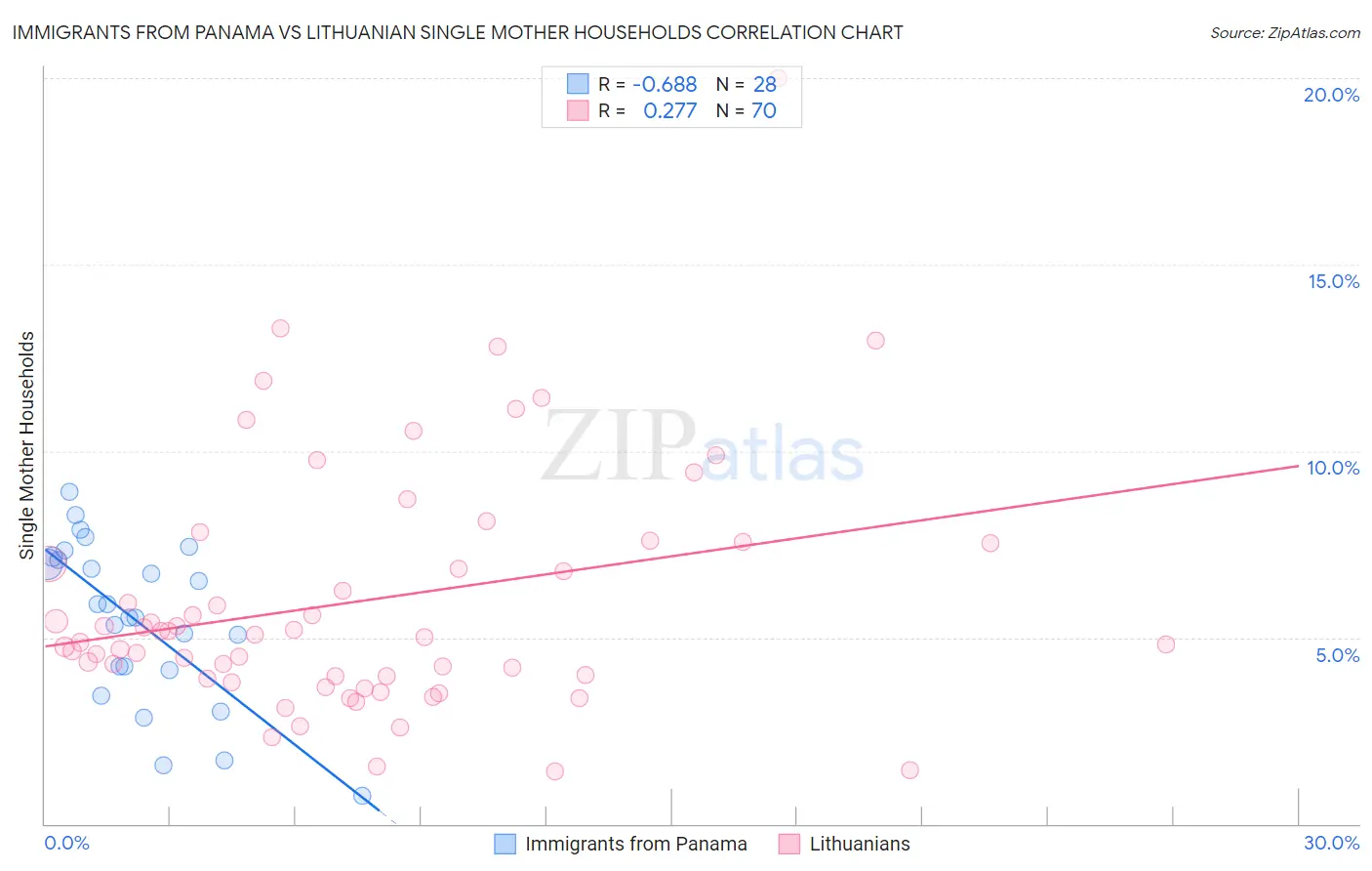 Immigrants from Panama vs Lithuanian Single Mother Households