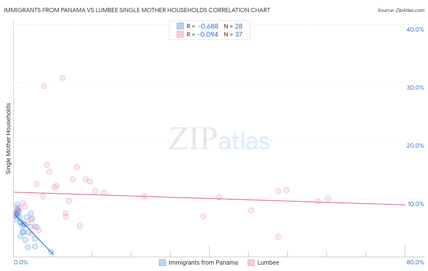 Immigrants from Panama vs Lumbee Single Mother Households