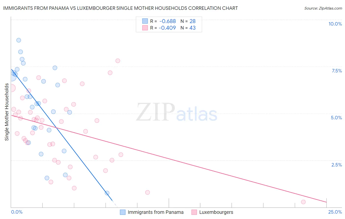 Immigrants from Panama vs Luxembourger Single Mother Households