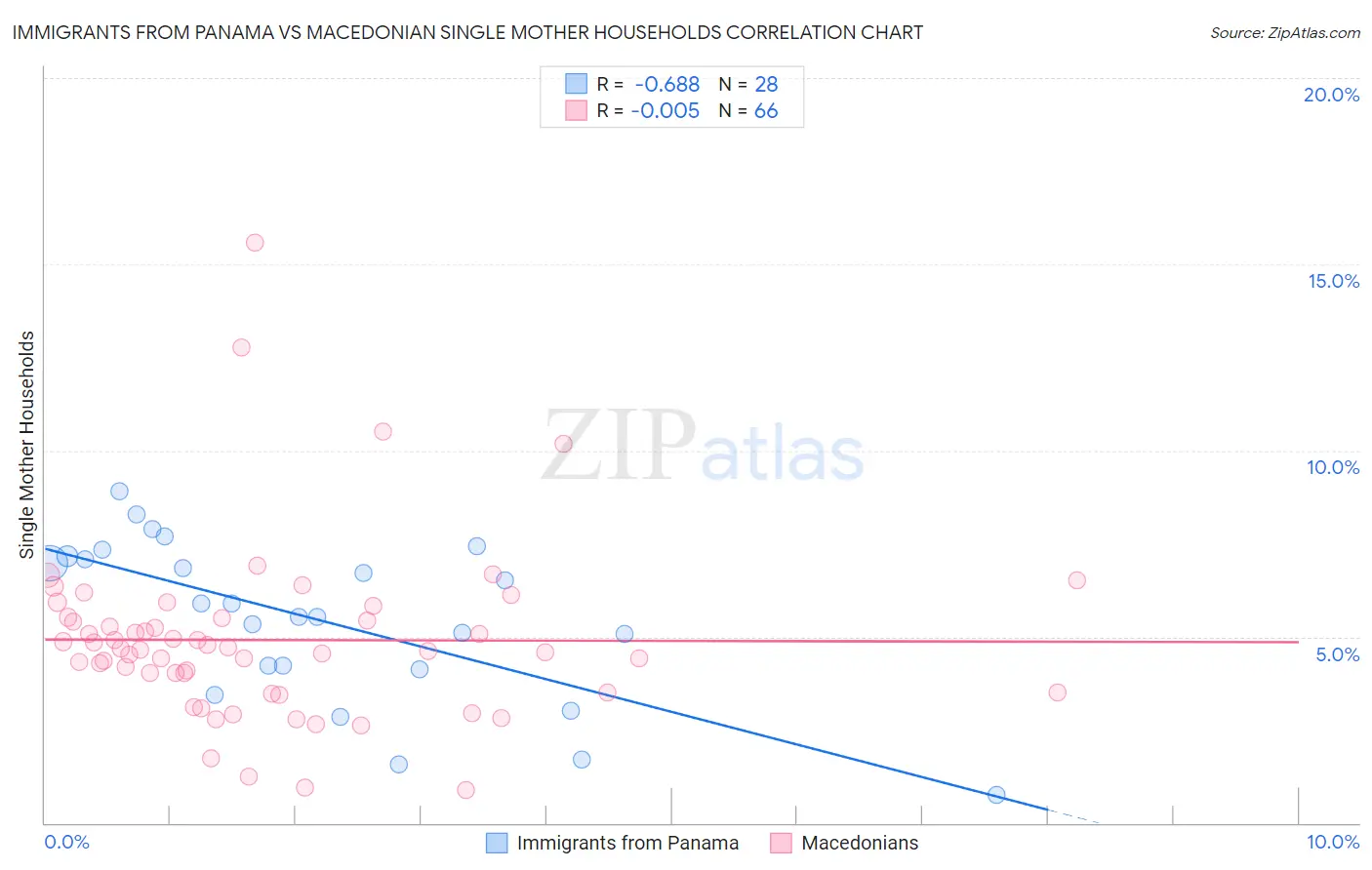 Immigrants from Panama vs Macedonian Single Mother Households