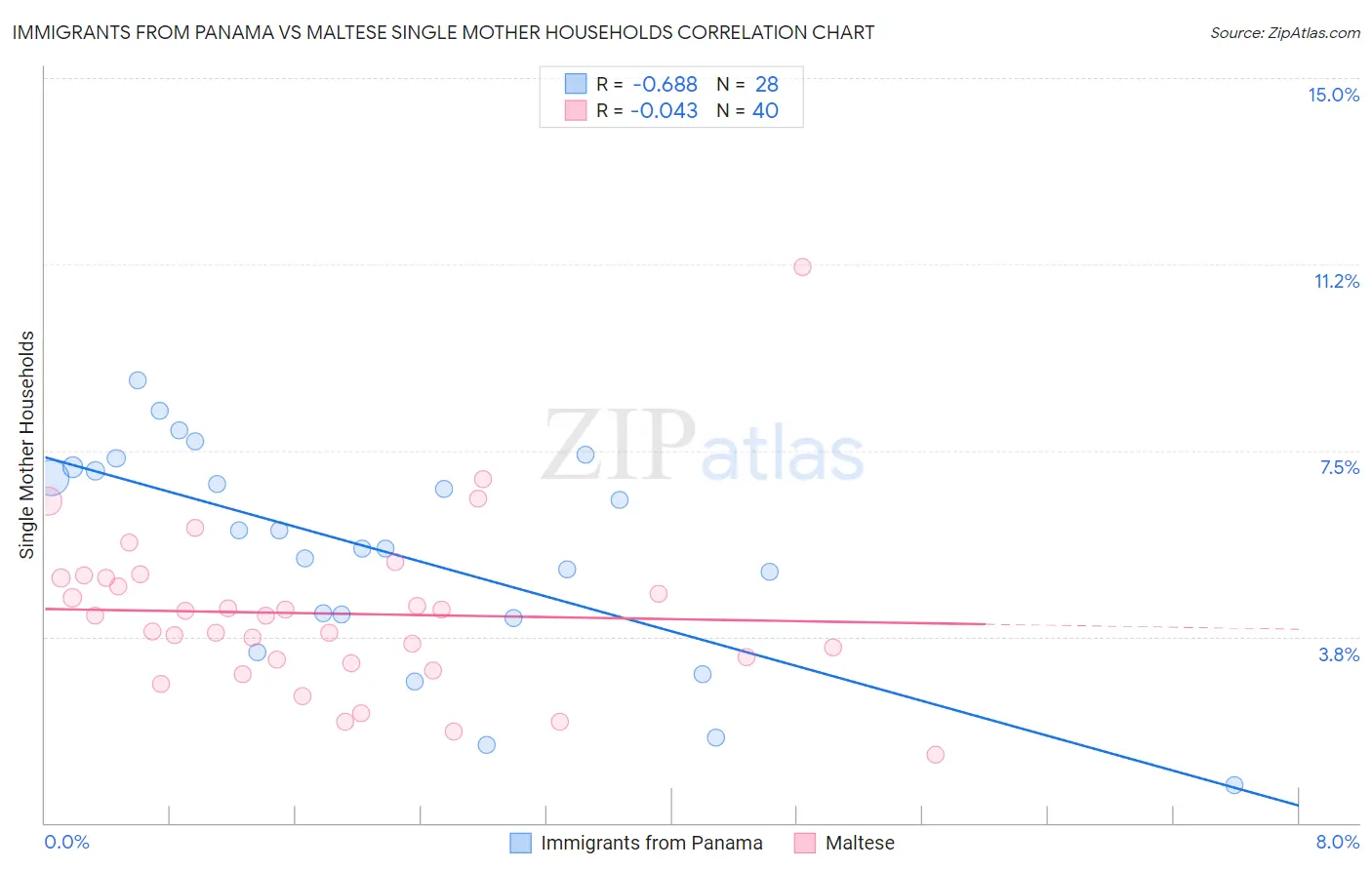 Immigrants from Panama vs Maltese Single Mother Households