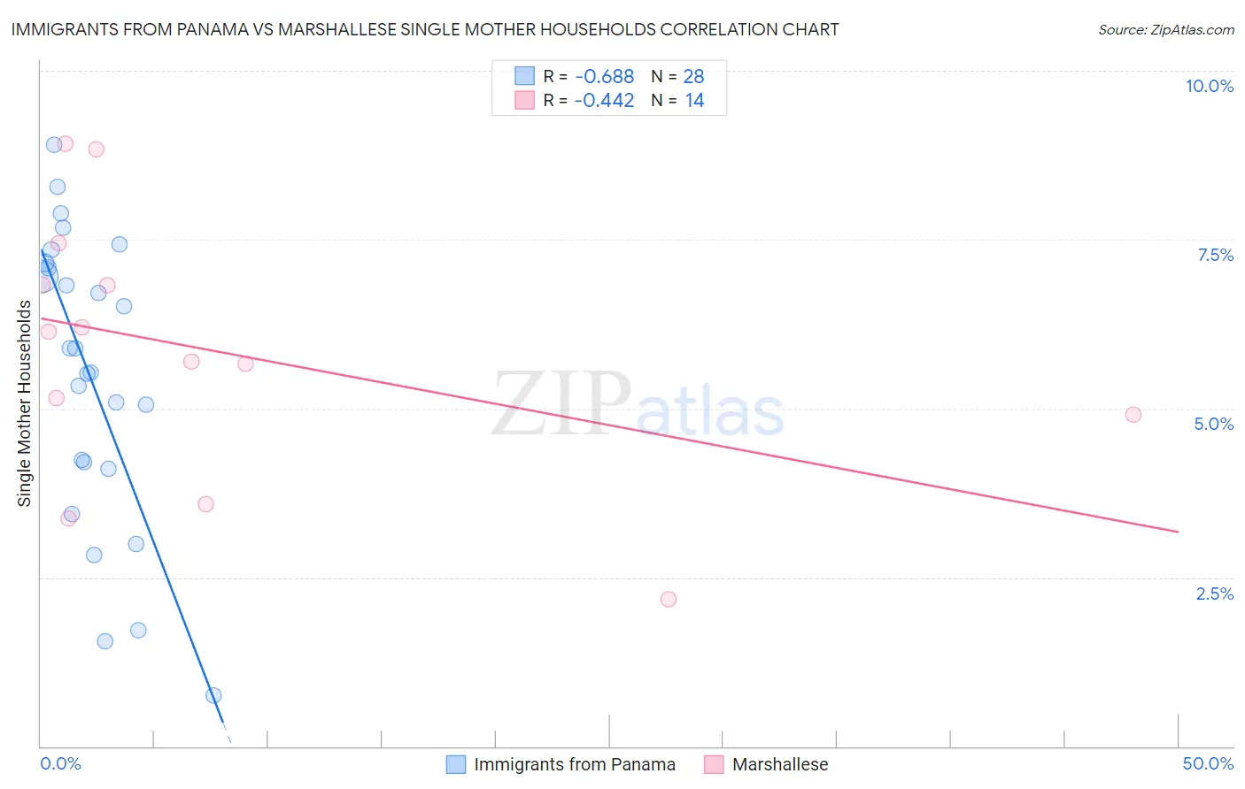 Immigrants from Panama vs Marshallese Single Mother Households