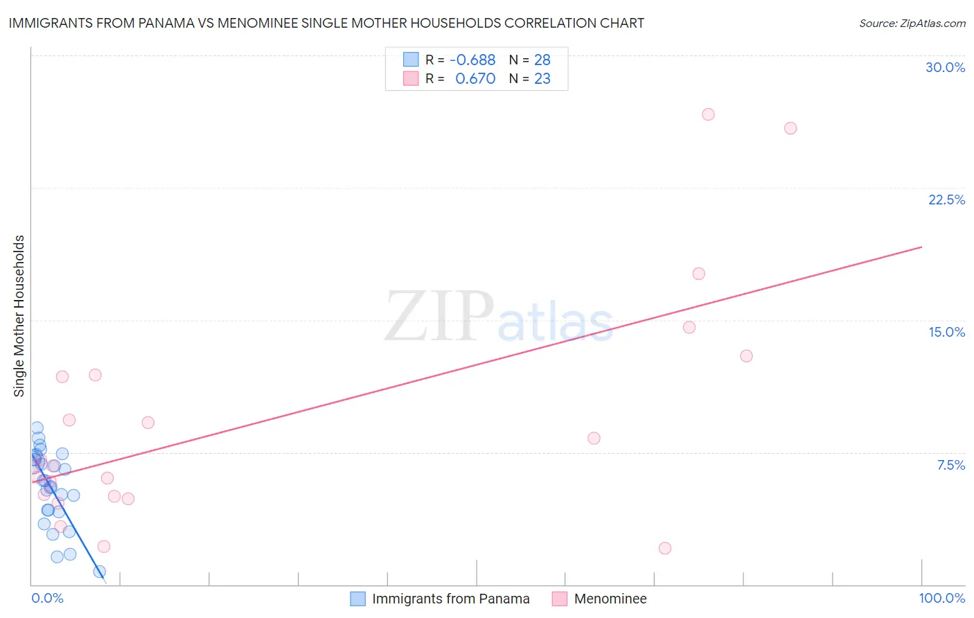 Immigrants from Panama vs Menominee Single Mother Households