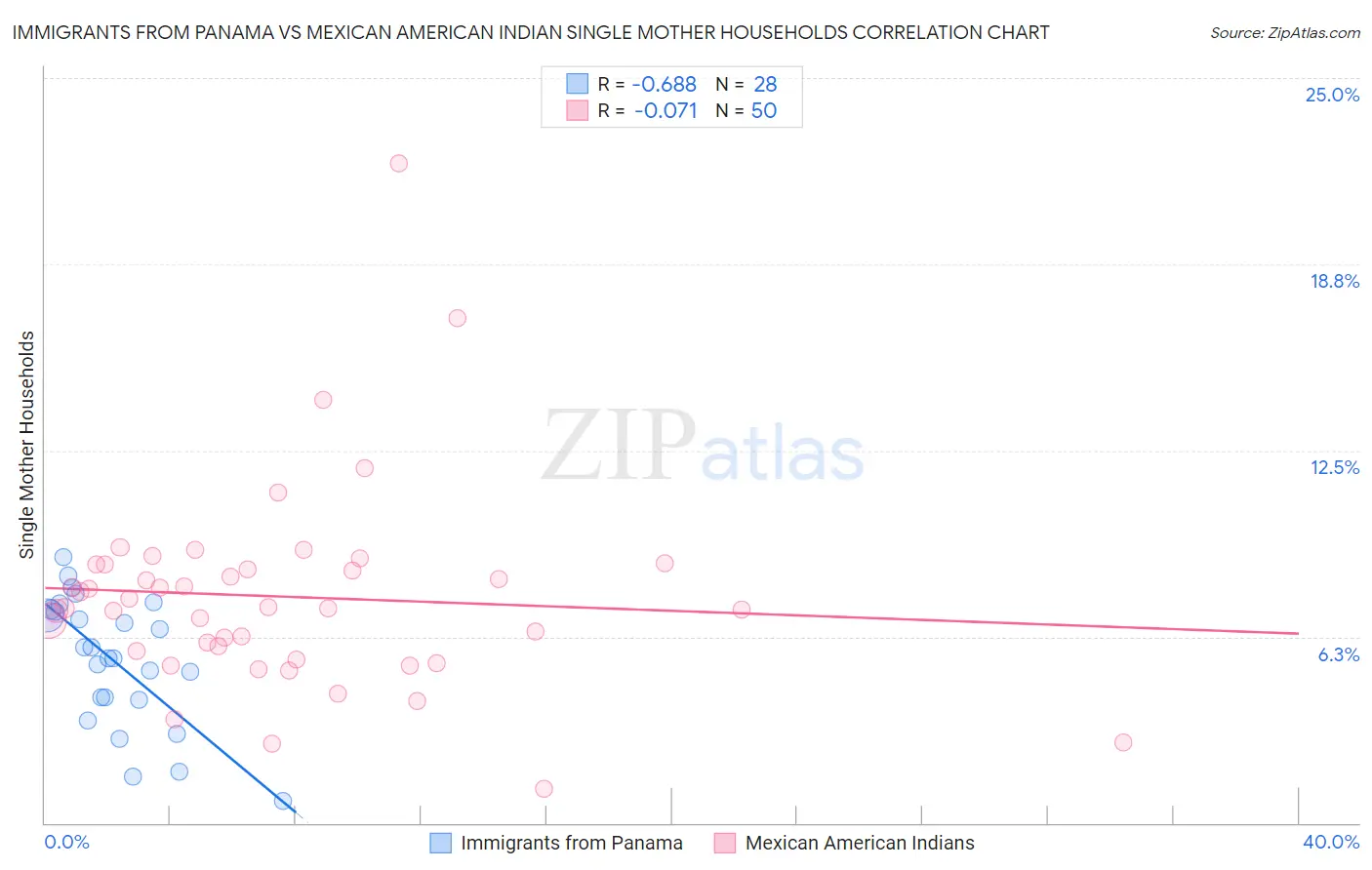 Immigrants from Panama vs Mexican American Indian Single Mother Households