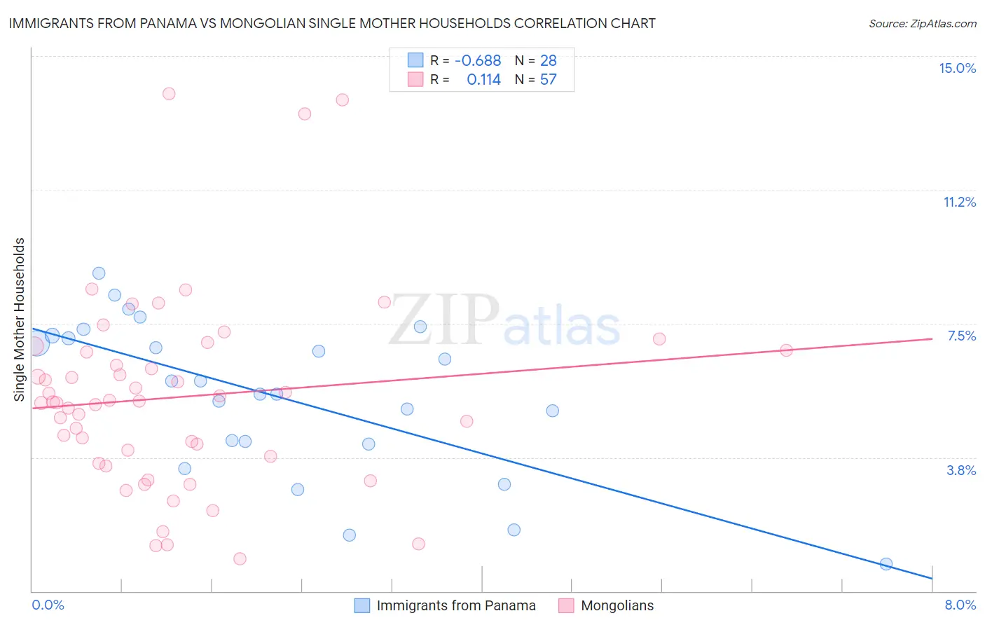 Immigrants from Panama vs Mongolian Single Mother Households