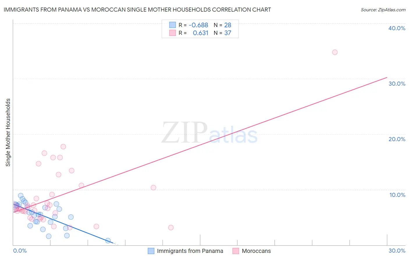 Immigrants from Panama vs Moroccan Single Mother Households