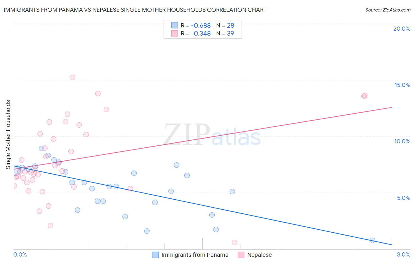 Immigrants from Panama vs Nepalese Single Mother Households