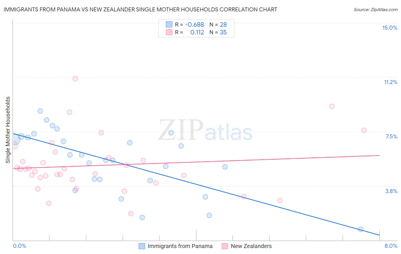 Immigrants from Panama vs New Zealander Single Mother Households
