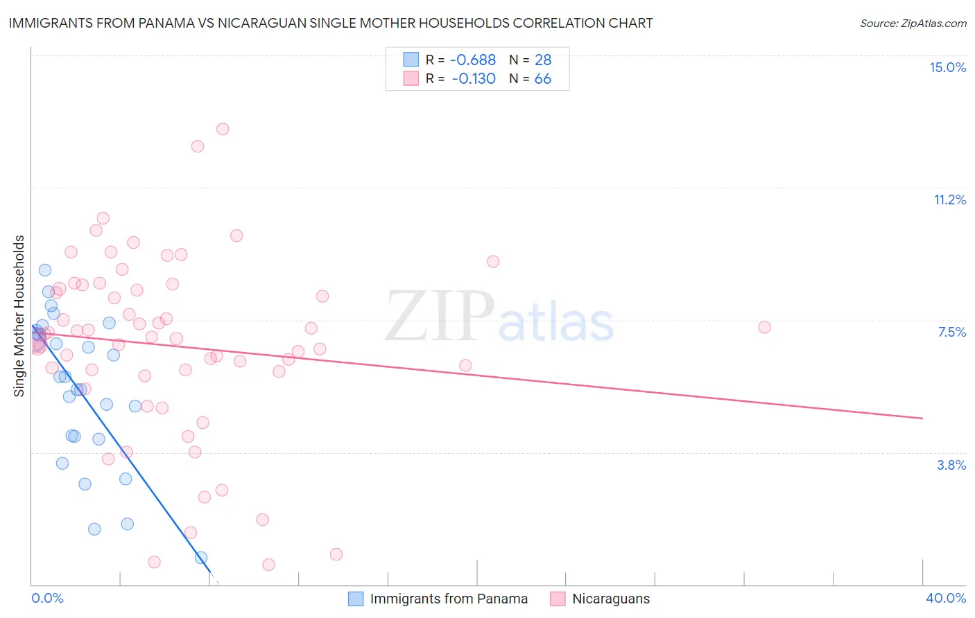 Immigrants from Panama vs Nicaraguan Single Mother Households