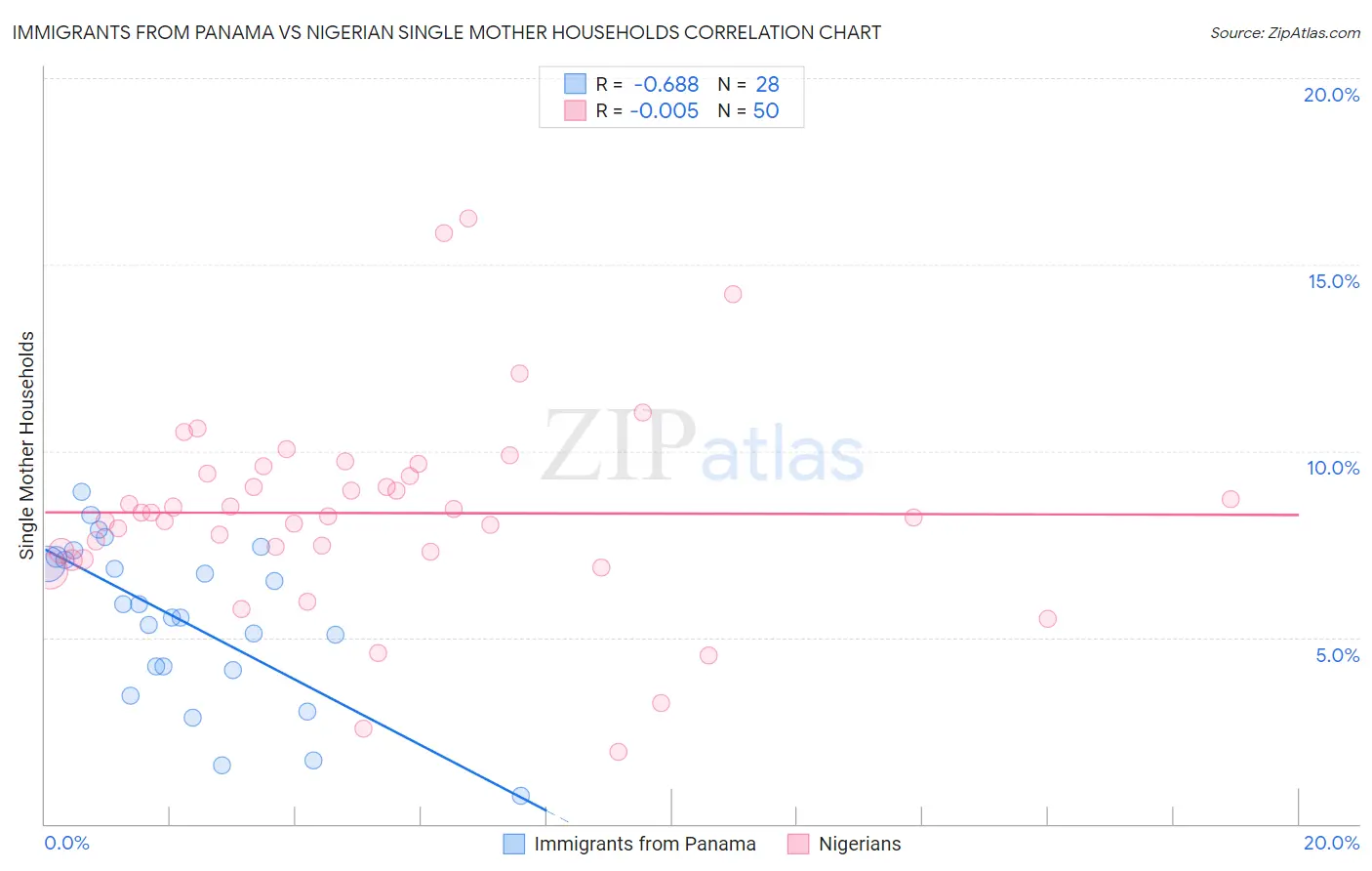 Immigrants from Panama vs Nigerian Single Mother Households