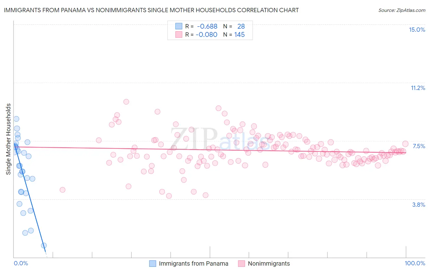 Immigrants from Panama vs Nonimmigrants Single Mother Households
