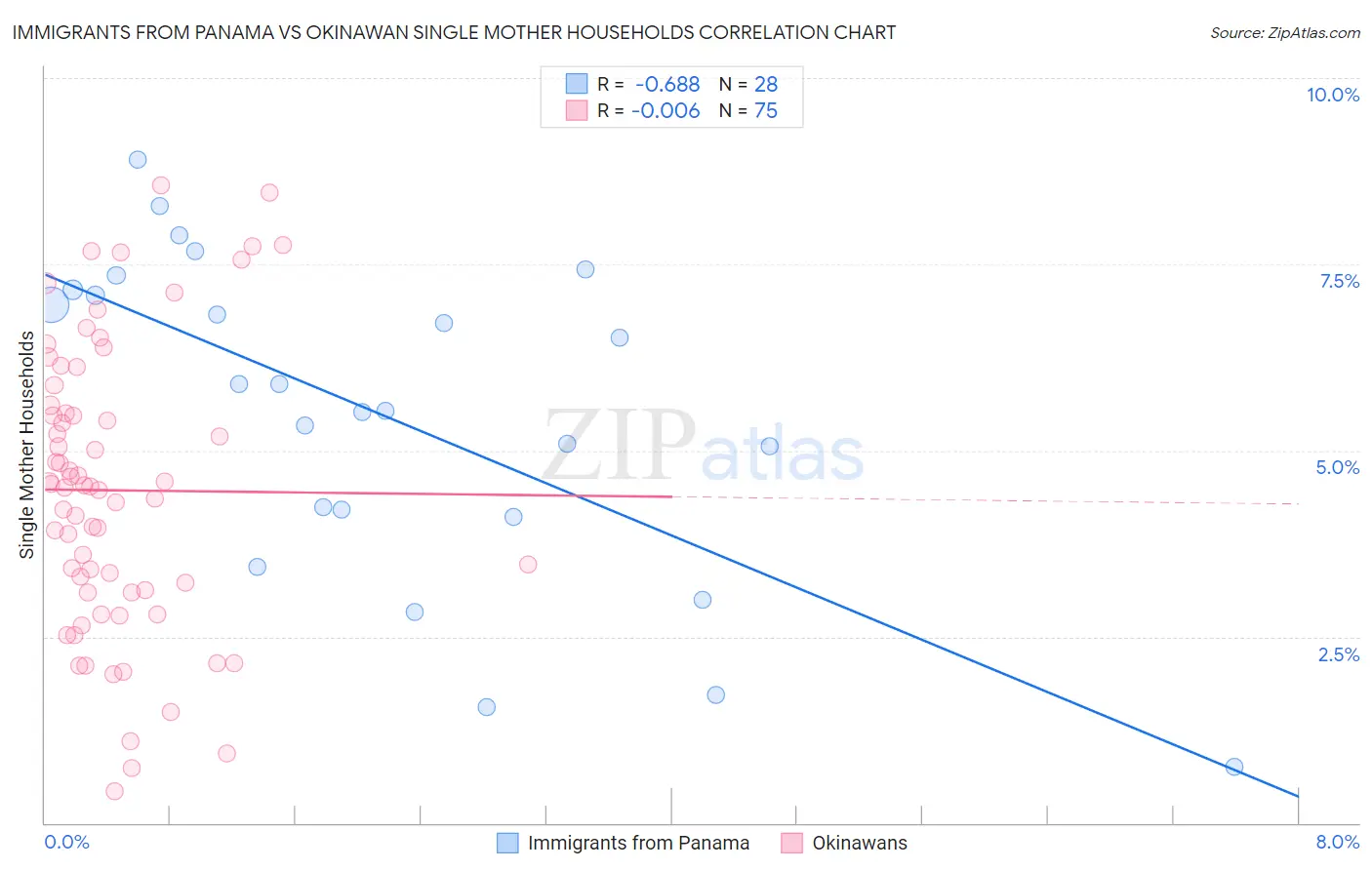 Immigrants from Panama vs Okinawan Single Mother Households