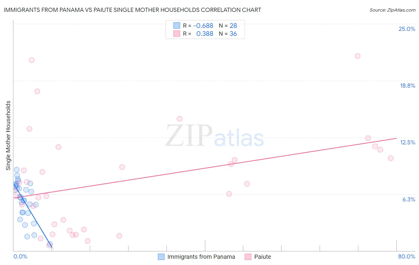 Immigrants from Panama vs Paiute Single Mother Households