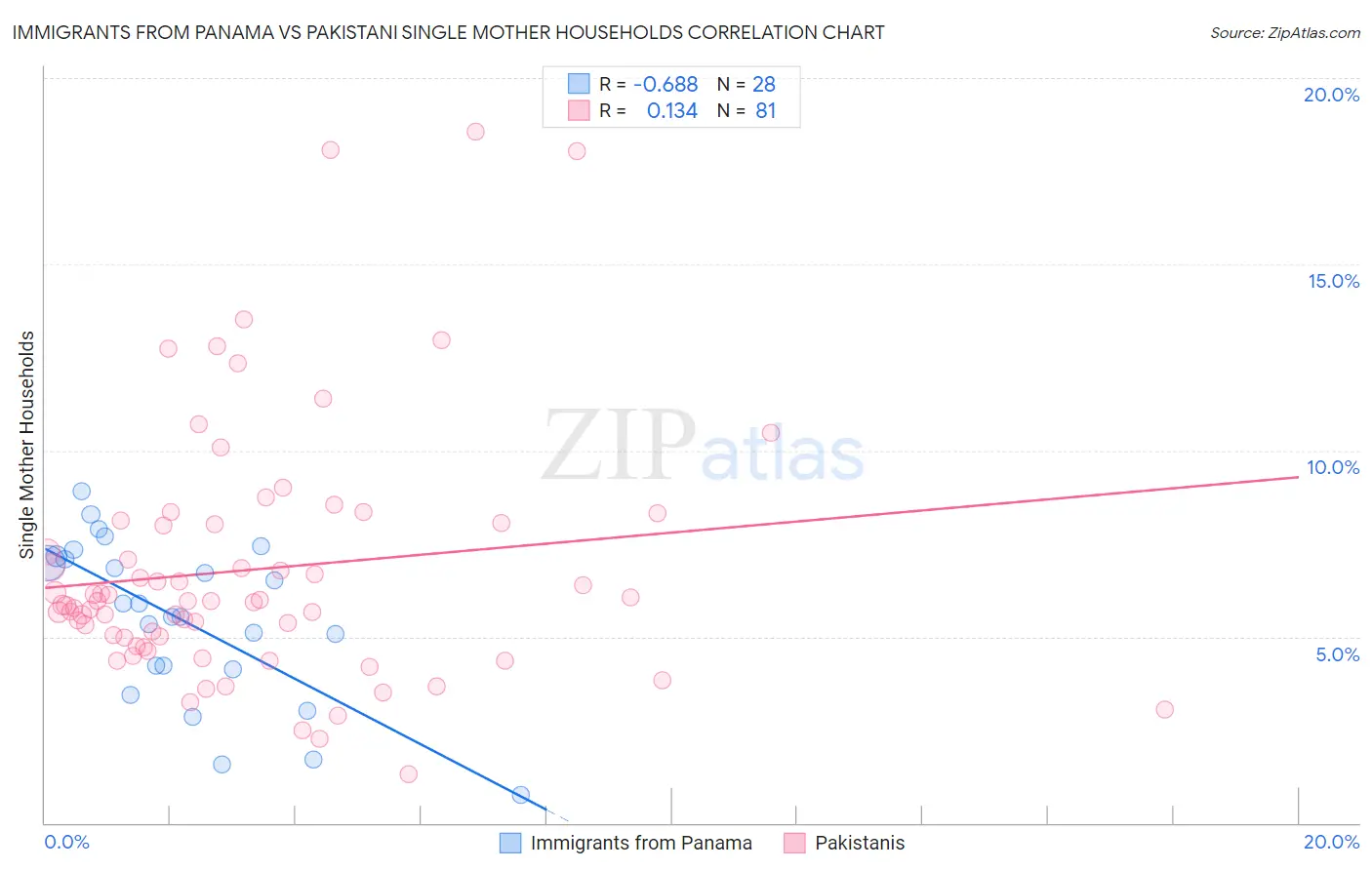 Immigrants from Panama vs Pakistani Single Mother Households