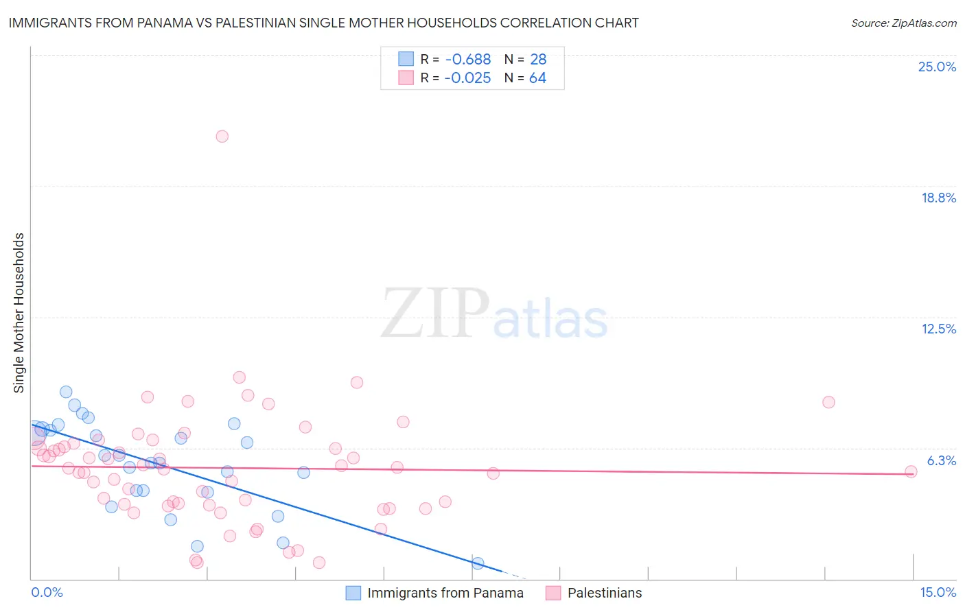 Immigrants from Panama vs Palestinian Single Mother Households