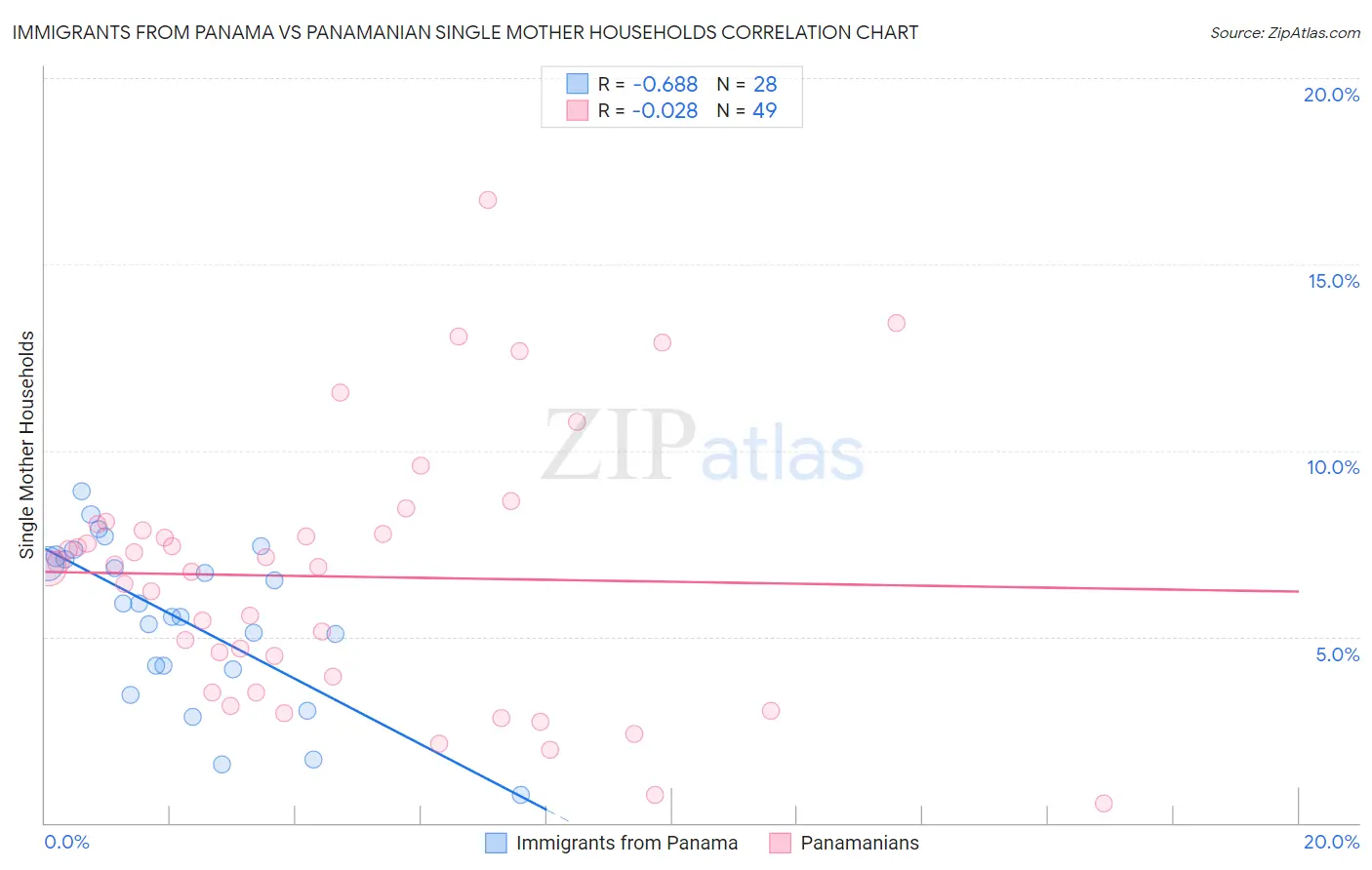 Immigrants from Panama vs Panamanian Single Mother Households