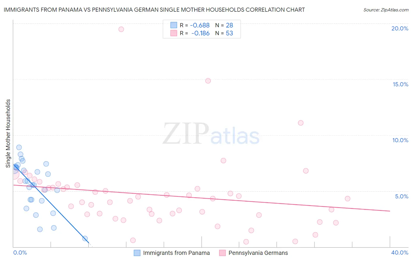 Immigrants from Panama vs Pennsylvania German Single Mother Households