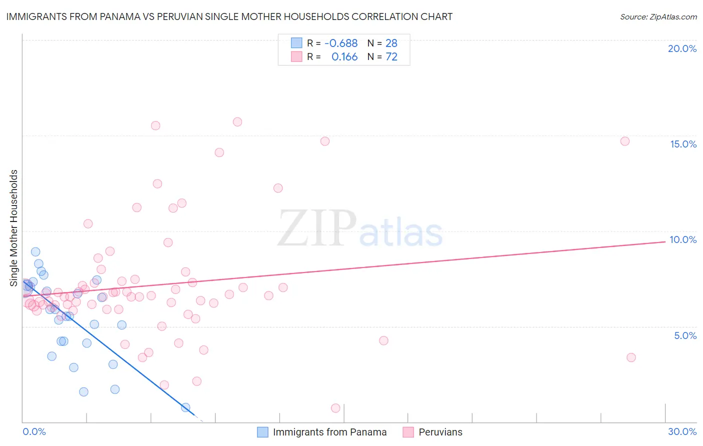 Immigrants from Panama vs Peruvian Single Mother Households