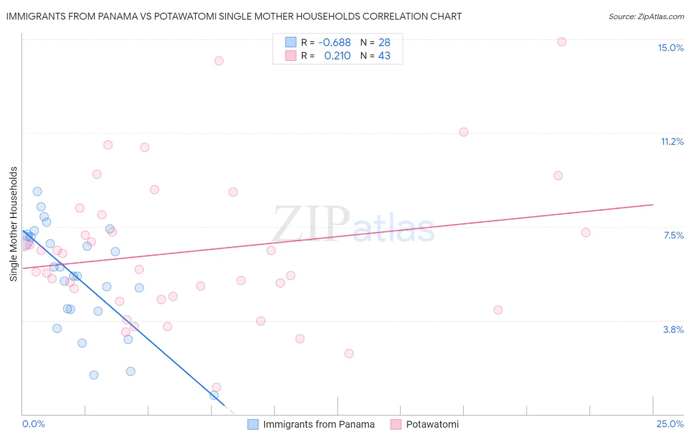 Immigrants from Panama vs Potawatomi Single Mother Households