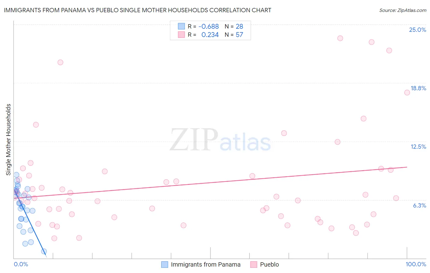 Immigrants from Panama vs Pueblo Single Mother Households