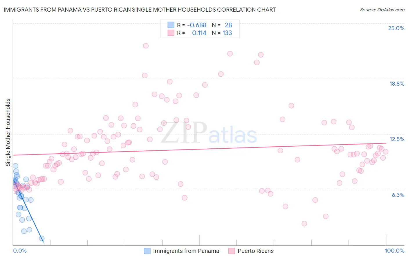 Immigrants from Panama vs Puerto Rican Single Mother Households