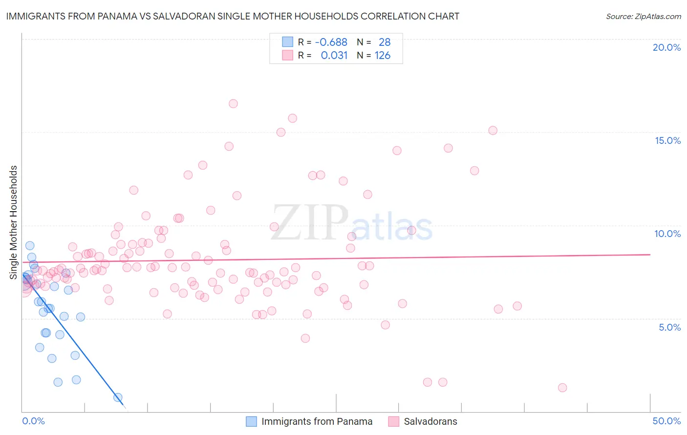 Immigrants from Panama vs Salvadoran Single Mother Households
